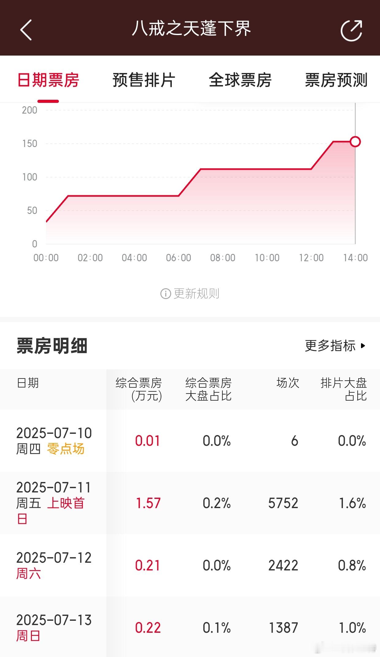 听听温特怎么说 曾上过去年春节档后撤档的《八戒之天蓬下界》明天重新上映，目前预售