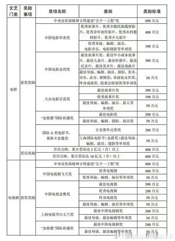 原来国内的电影电视剧获奖都是有奖金的最高的600万 最低的50万