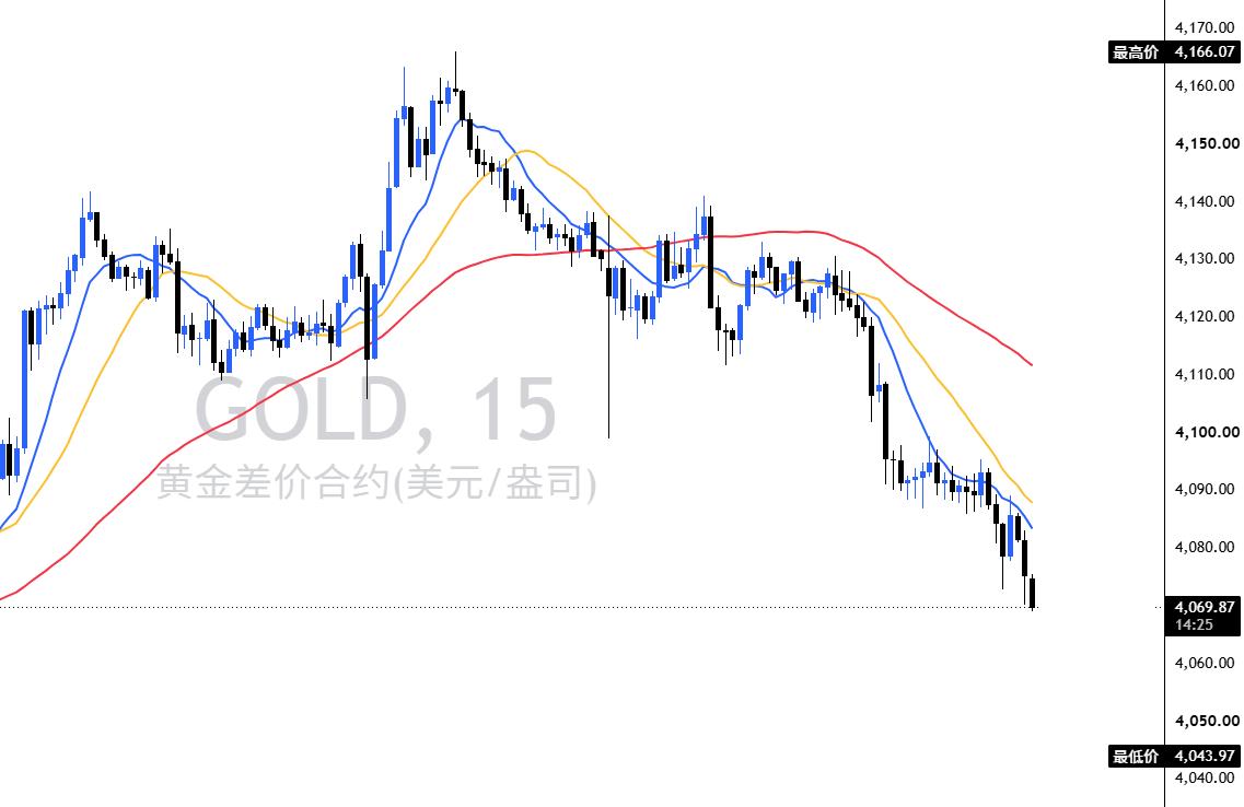 4084空单现价4069附近全部落袋顺势下砸稳稳斩获150点空间30分钟弱势下行