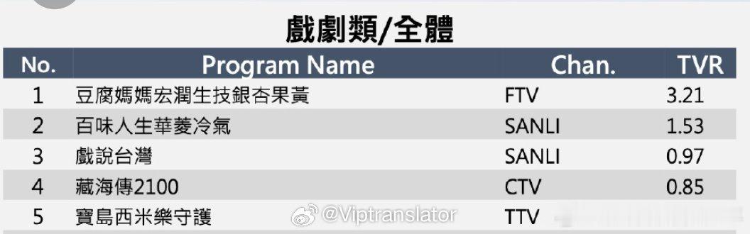 肖战《藏海传》全台首播收视第一！大结局周平均收视0.92，单日最高收视破1，全台