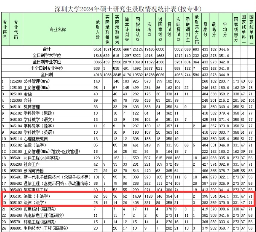 深圳大学报录比出来了，看看去年有多热吧