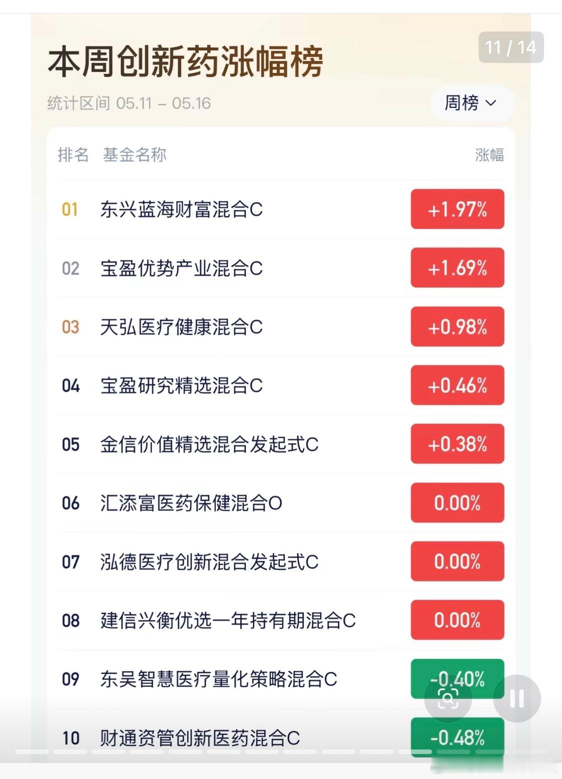 本周创新药涨幅榜 