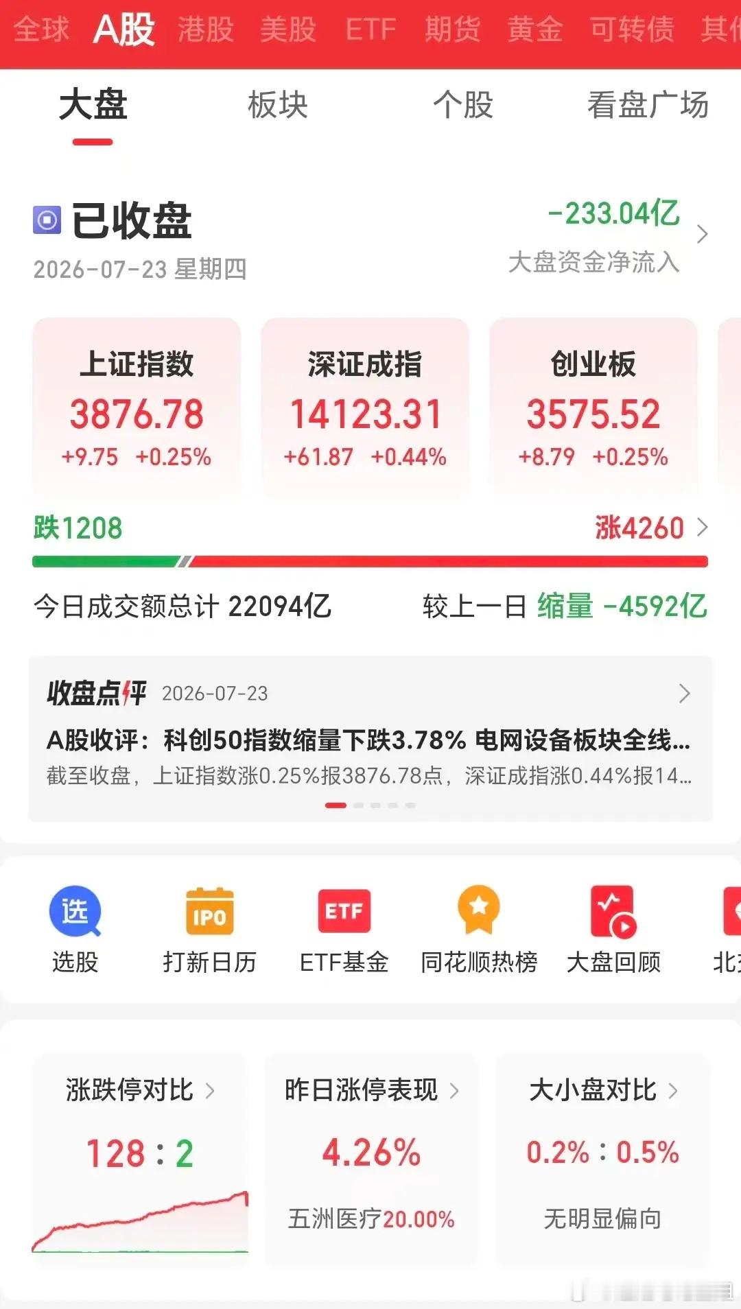 7月23日，科技股迎来深度回调，但老登股、红利股却涨势喜人。三大指数全线飘红，成