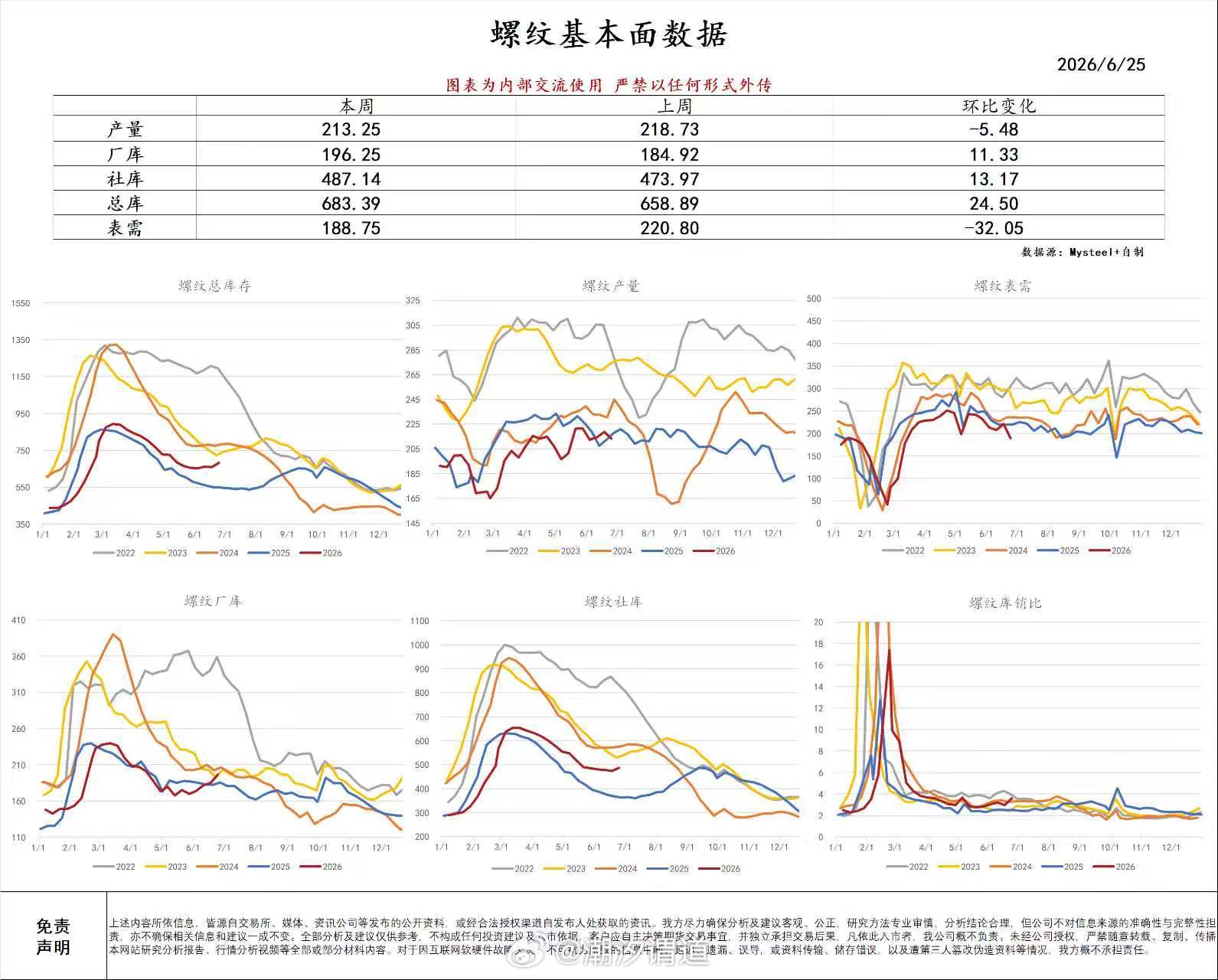 盘面弱，数据也差劲跌吧多跌点，现在是整个市场都这样完全没有颈 