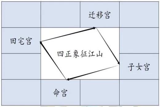 紫微斗数看一个人的能力强不强，三大条件命财官的宫位:

要有强悍的个性，行为，能