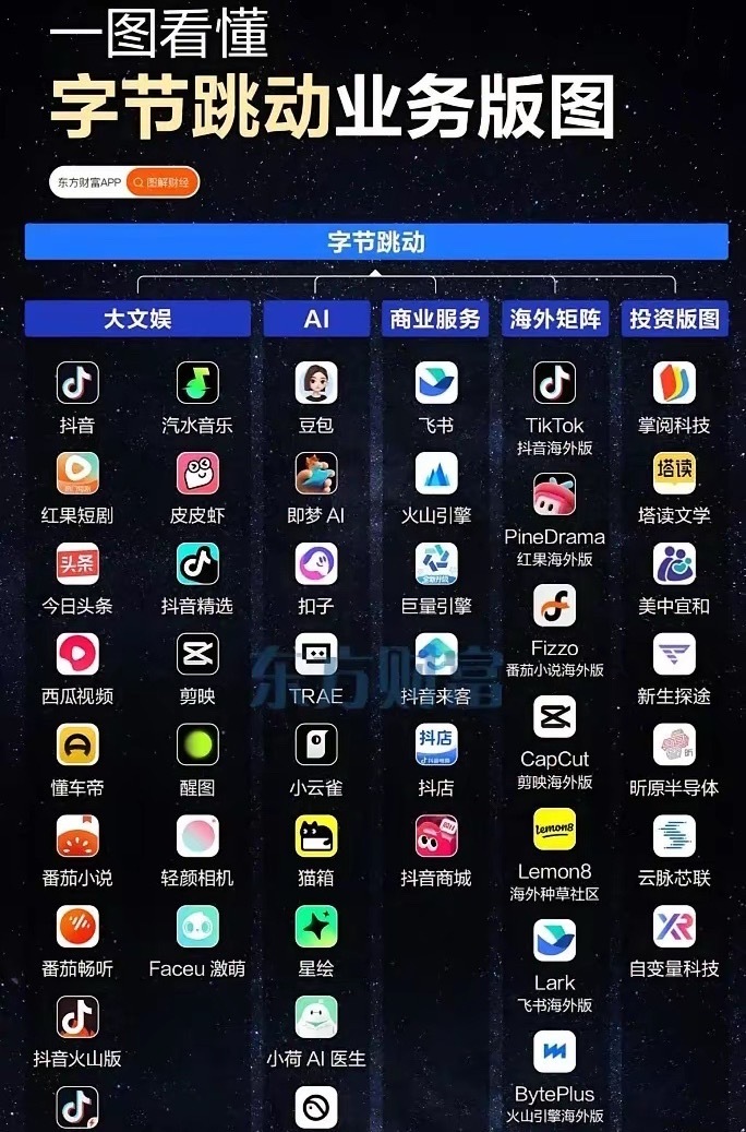 数风流人物，还看今朝啊。十年前谁能想到，都以为互联网没有了入场券，但字节偏偏杀了