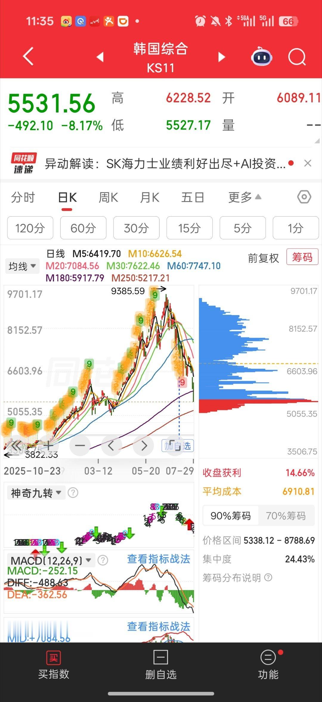 韩股跳水熔断韩国今天跌破半年线了再往下砸5%附近就到年线了从日k来看 到年线的话