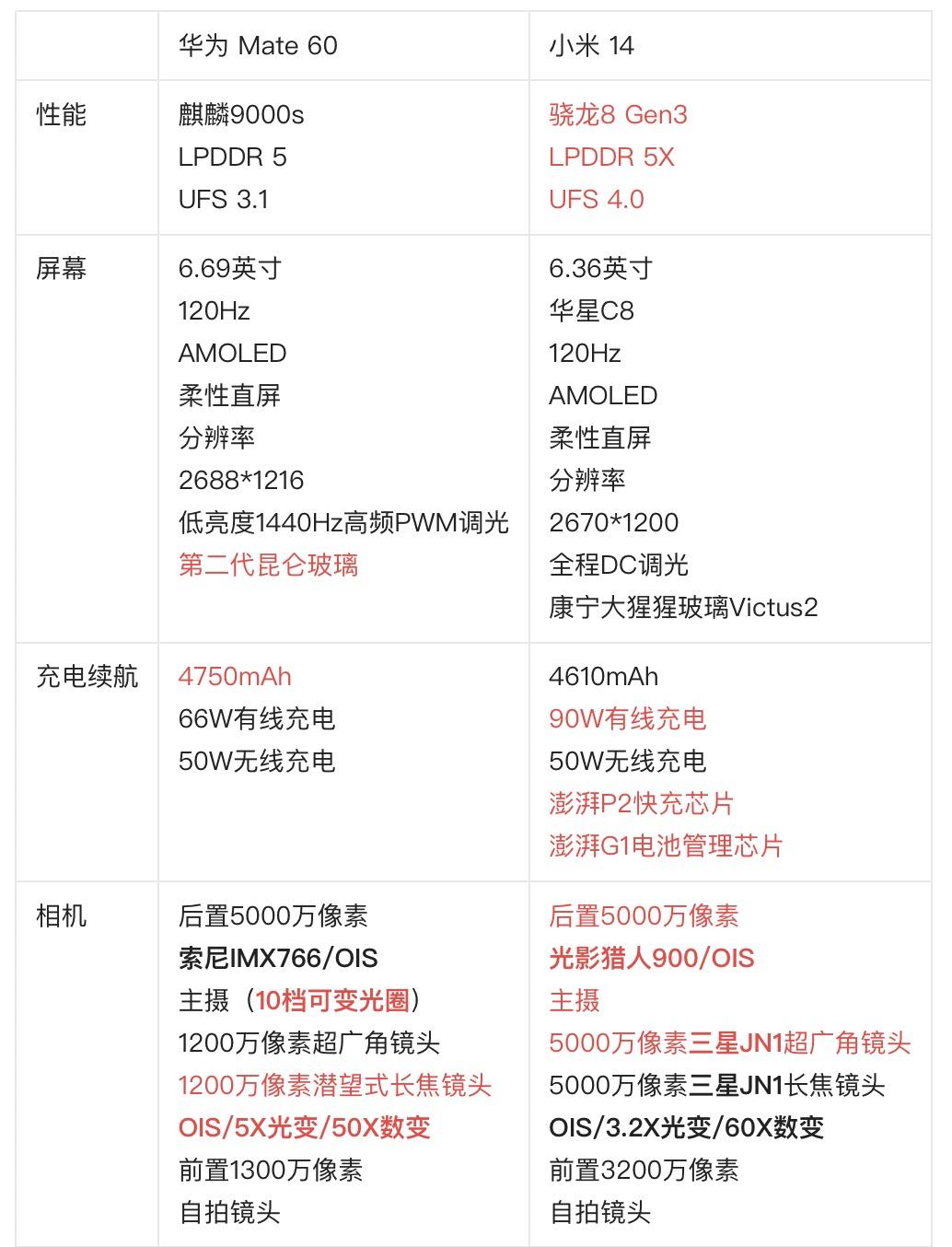 居然还有人拿小米14对比华为Mate60，多损啊[捂脸]说句实话，人家都不是一个