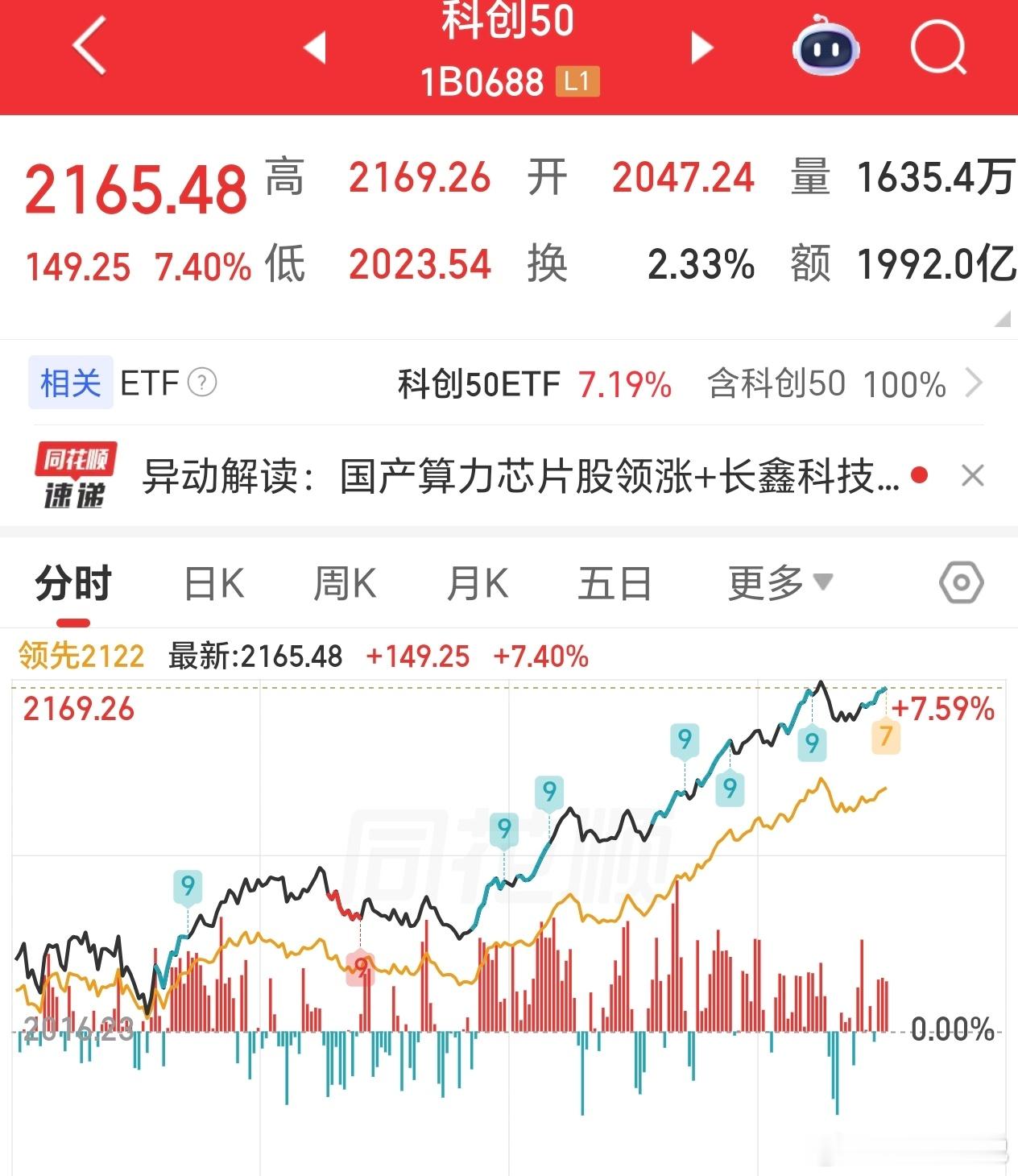 科创50狂飙7%！全场最强主线彻底确立！午后资金彻底杀疯了！科创50指数持续拉升