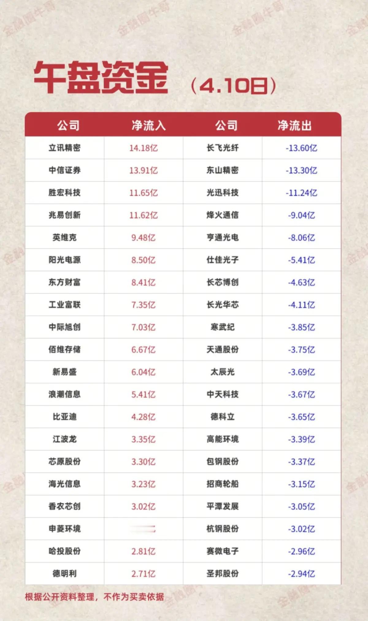 4月10日午盘主力资金动向解析
 
4月10日午盘，A股主力资金呈现极致的结构性