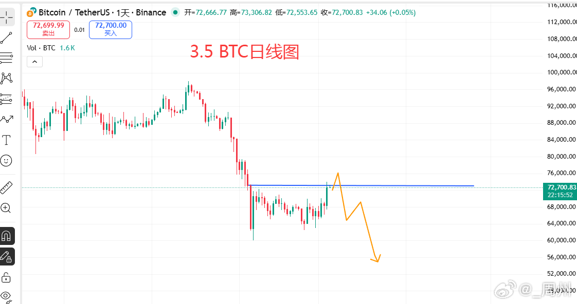 区块链     又听到牛回速归的声音了，说几点大家最关心的问题，1：市场到底了吗