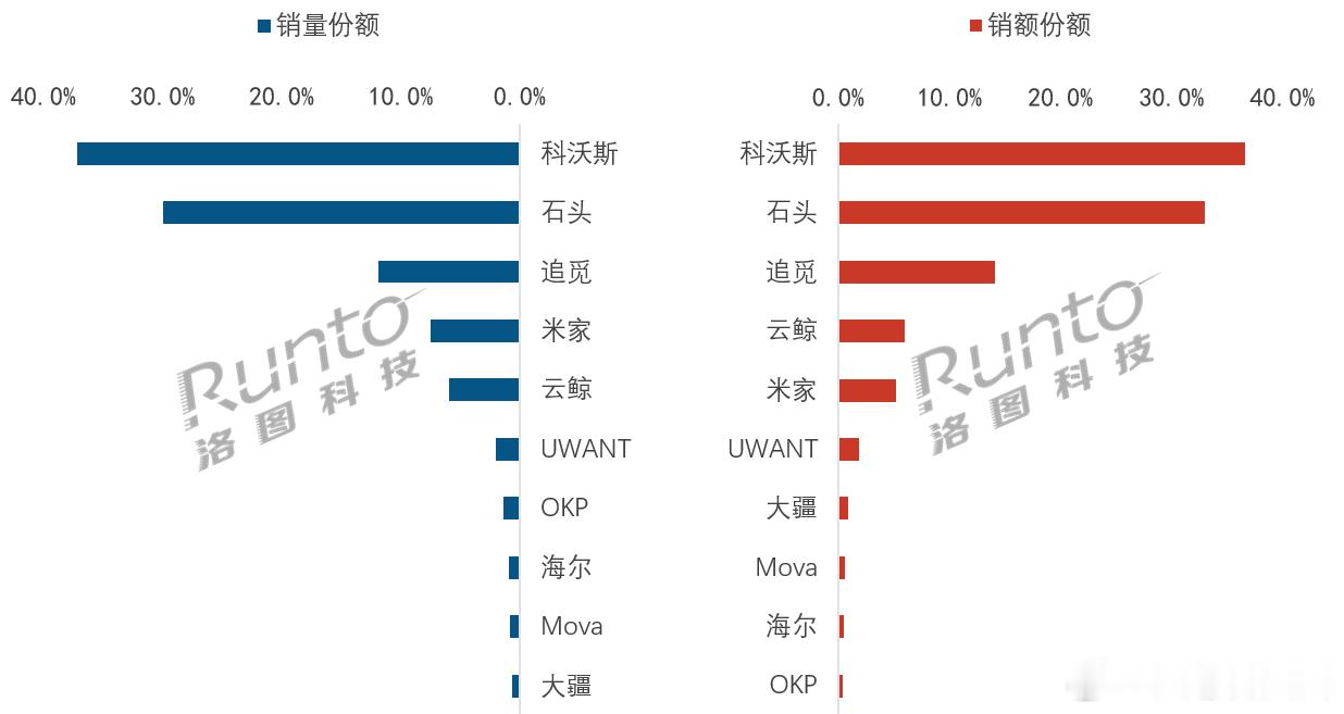 今年5月，中国扫地机器人市场在线上全渠道平台的零售量为56.2万台，同比下降14