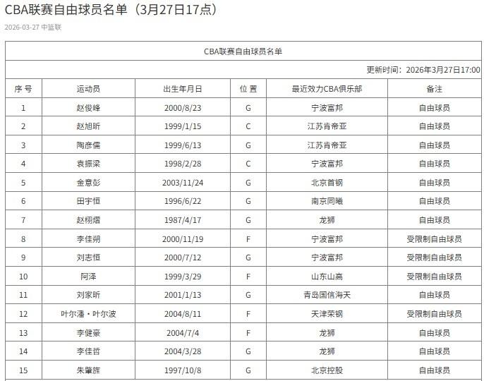 CBA最新消息：据CBA官方更新了本赛季自由球员名单表。其中球迷熟知的前宁波男篮
