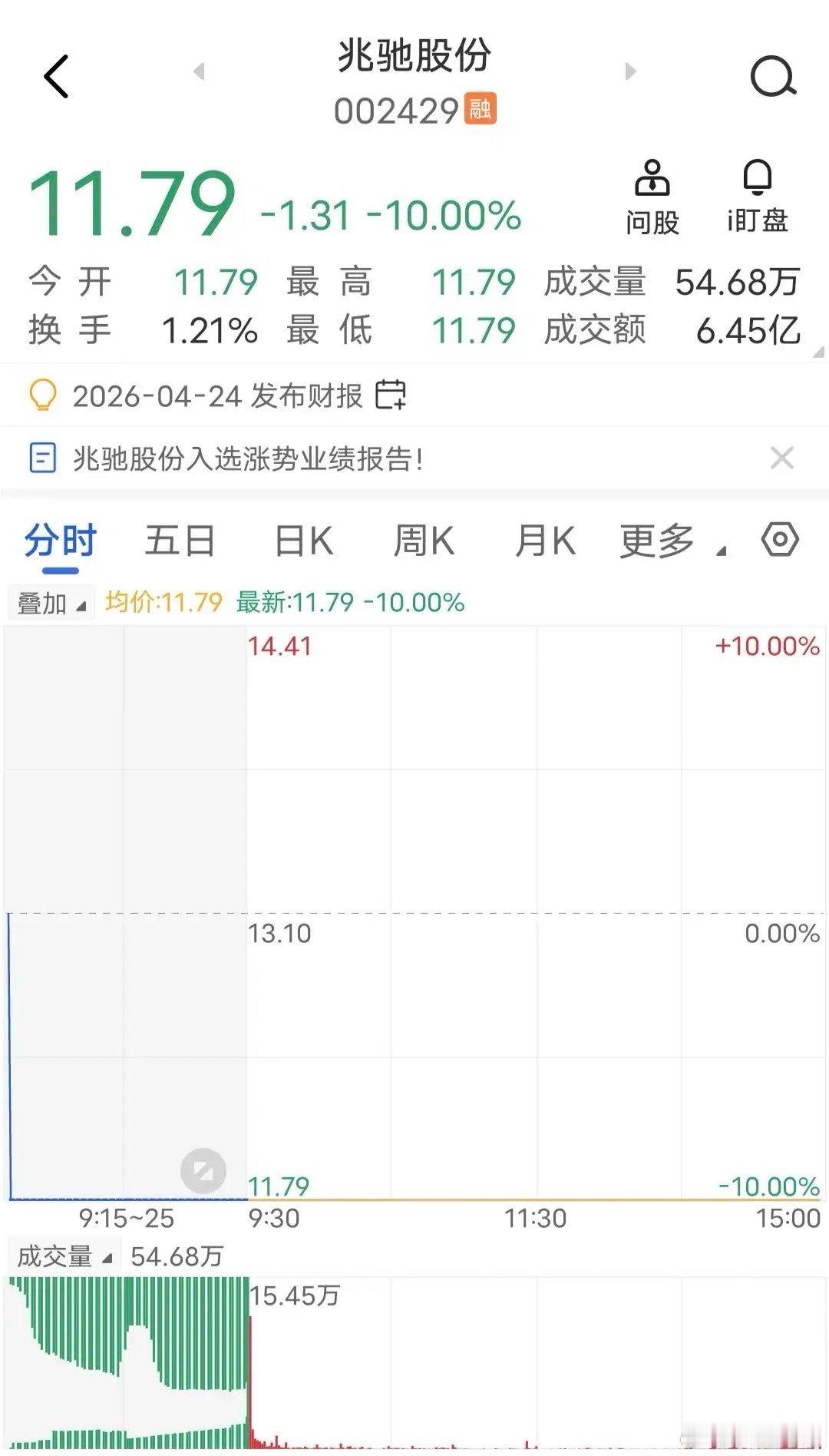 7300万股焊死跌停！昨天兆驰股份开盘直线冲板，在板上烂了一天，全天成交48.6