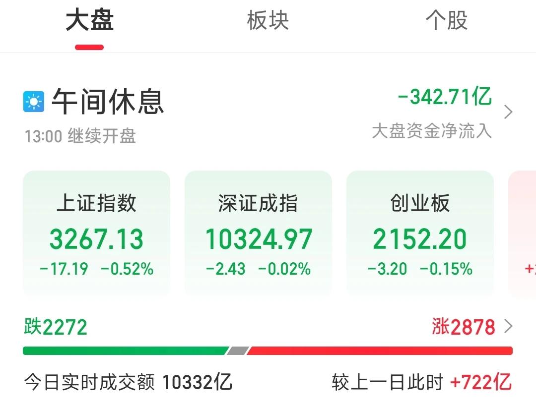 早上还在说昨天收盘后发布的出口和社融数据一般，对股市无法形成利好，上午的盘面确实