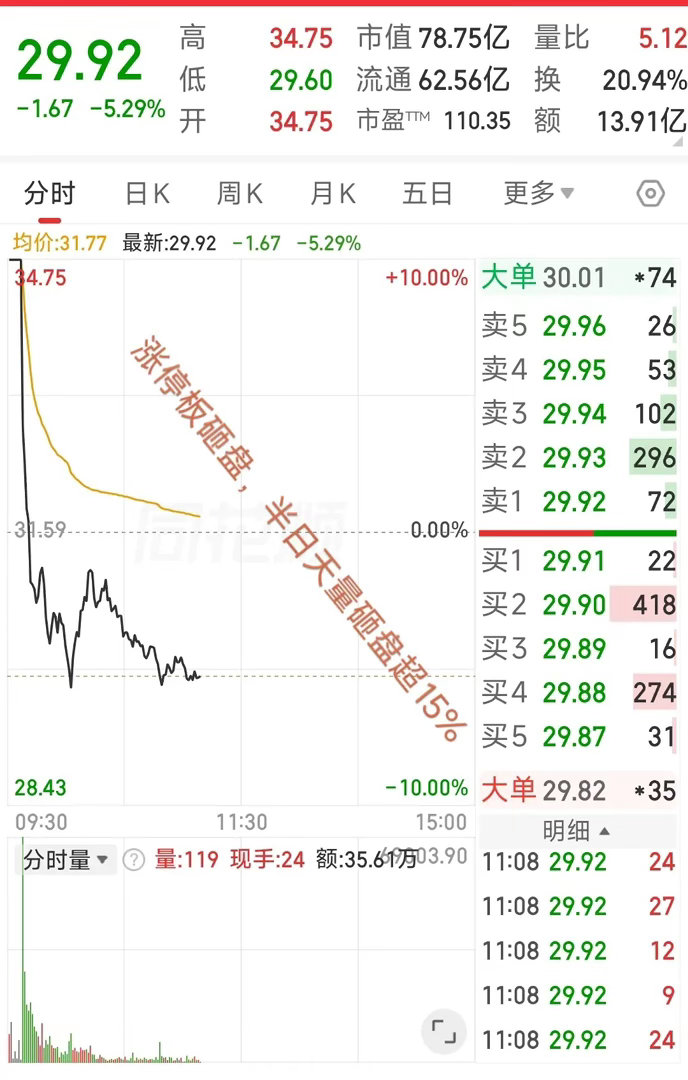 大A今天最惨的票已经诞生了！开盘涨停破板，然后一路放量砸盘，最大回撤超15%，半