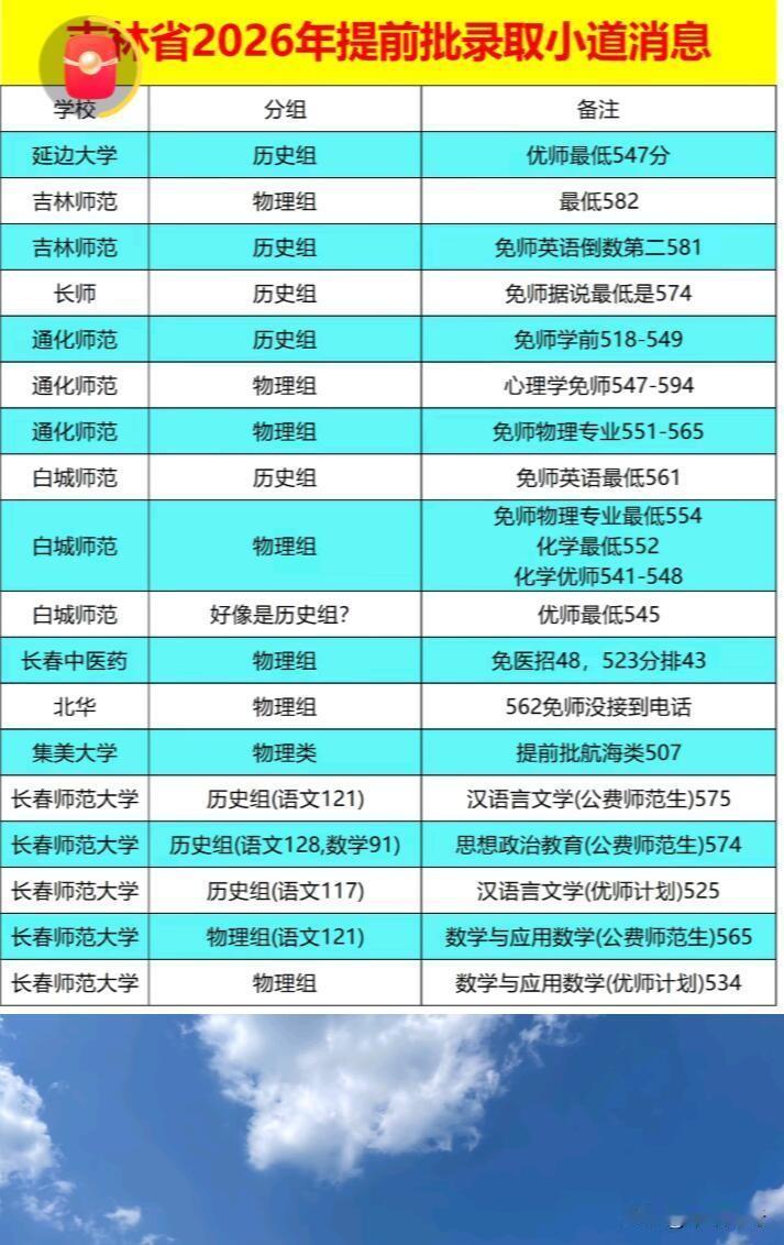 2026年提前批录取分数线有大消息！7月15日，黑龙江省公布普通高校招生提前批录