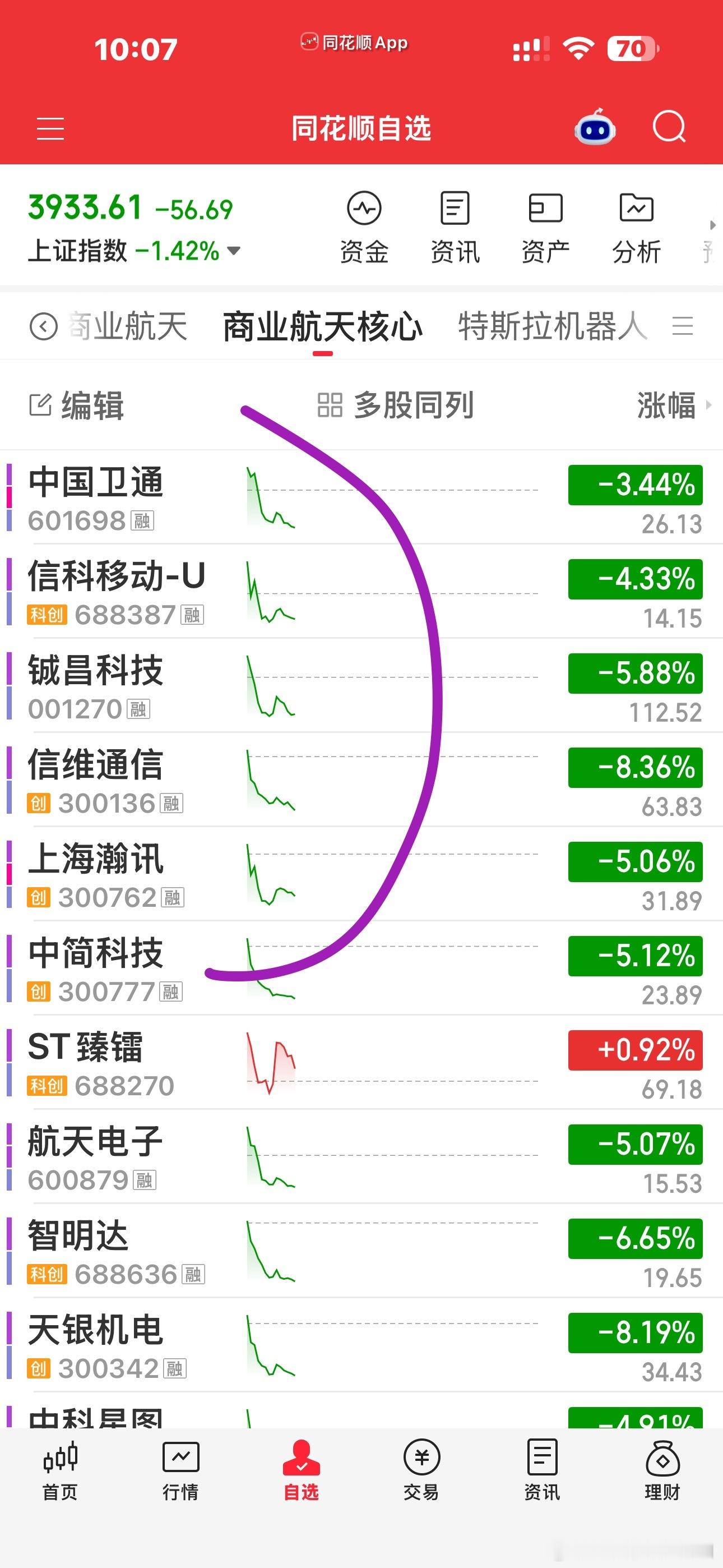今天早上最坑的还是商业航天，全部大高开，很多人还来不及反应，就被砸懵圈了。。。还