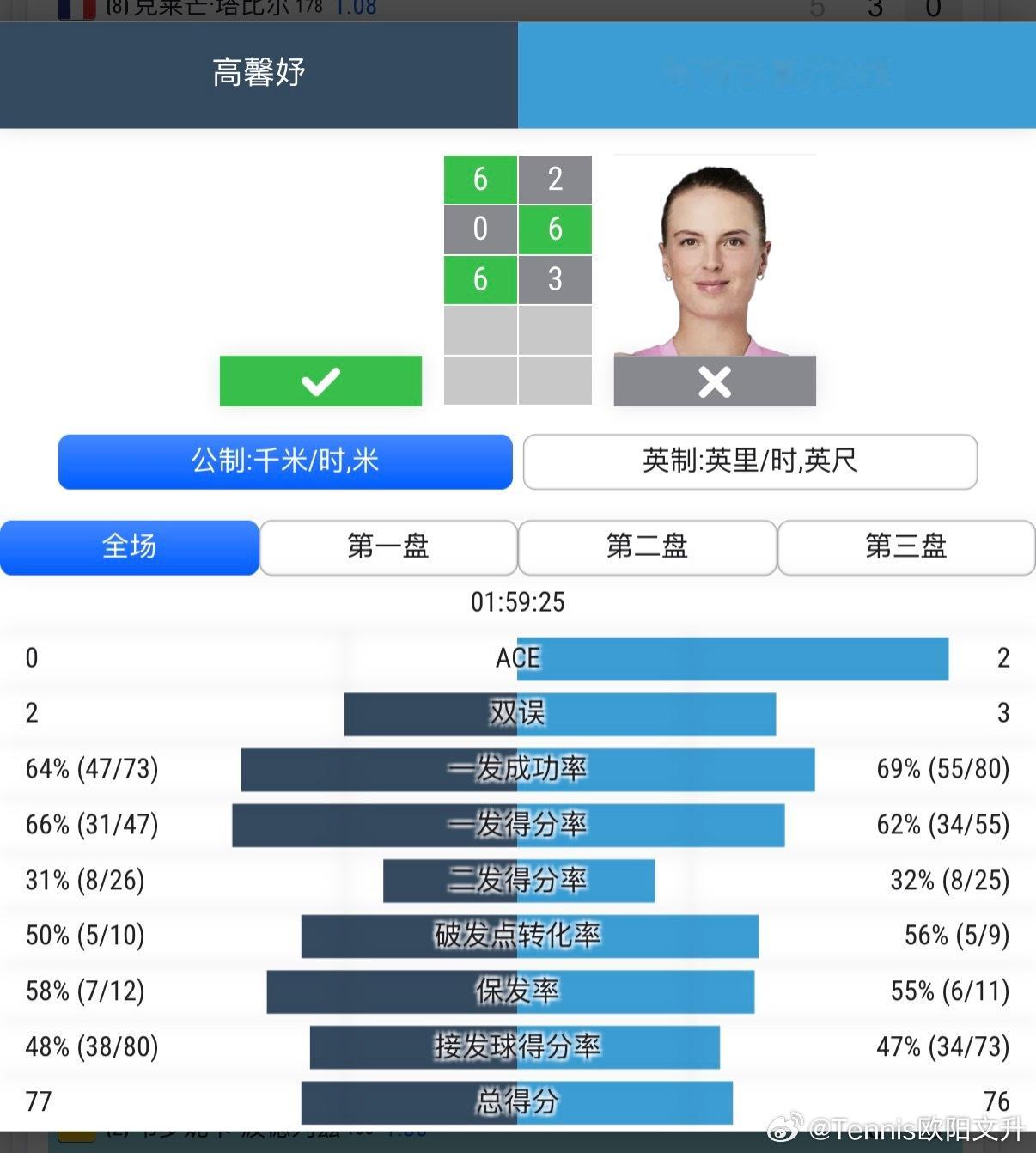 🔵WTA250布拉格女单资格赛决胜轮✅🇨🇳高馨妤6-2/0-6/6-3击败