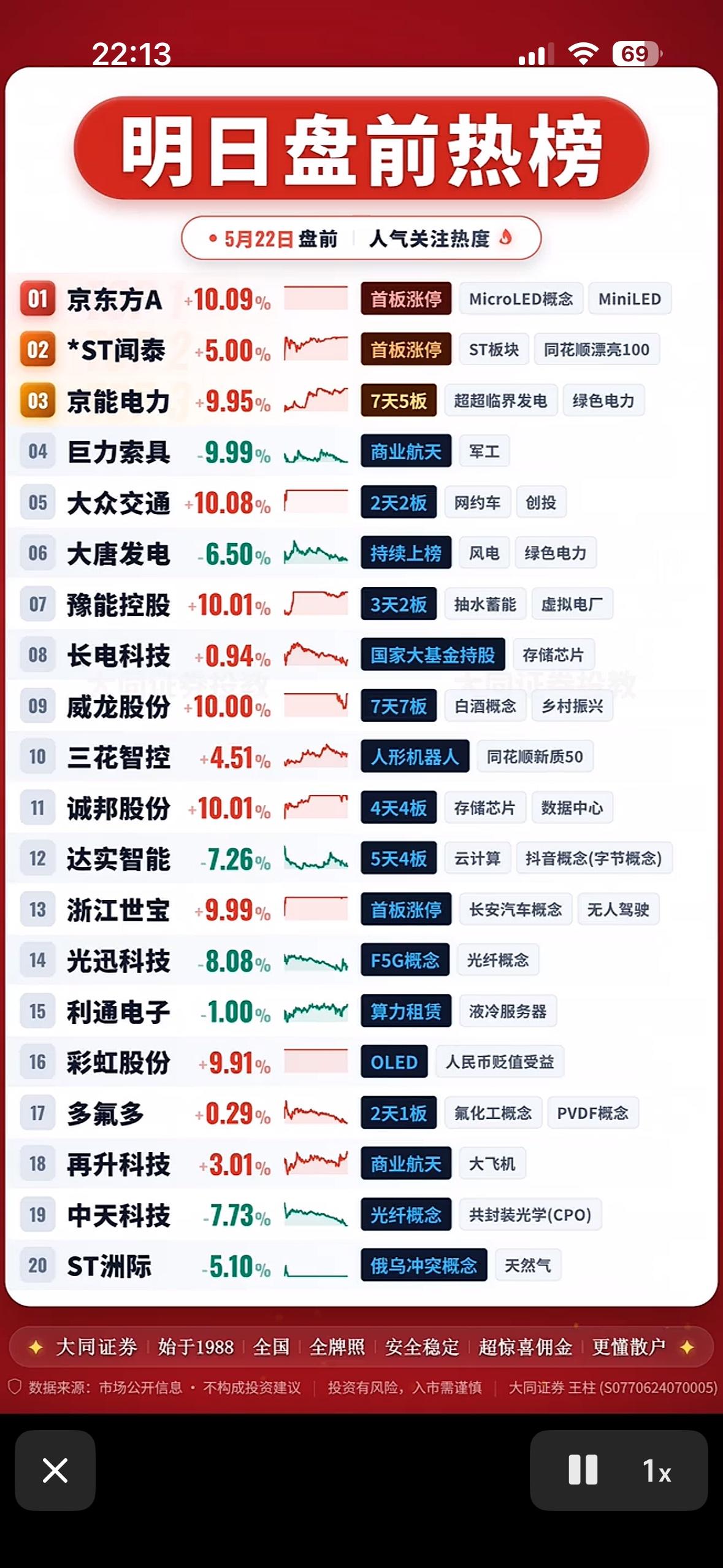 5月22日周五明日盘前热榜：强势股前瞻，抓住投资机会！

5月22日周五明日盘前