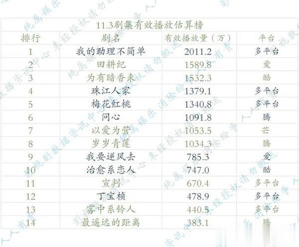 11.3-11.4-11.5，云合估算播放量(明月版）  11.5       