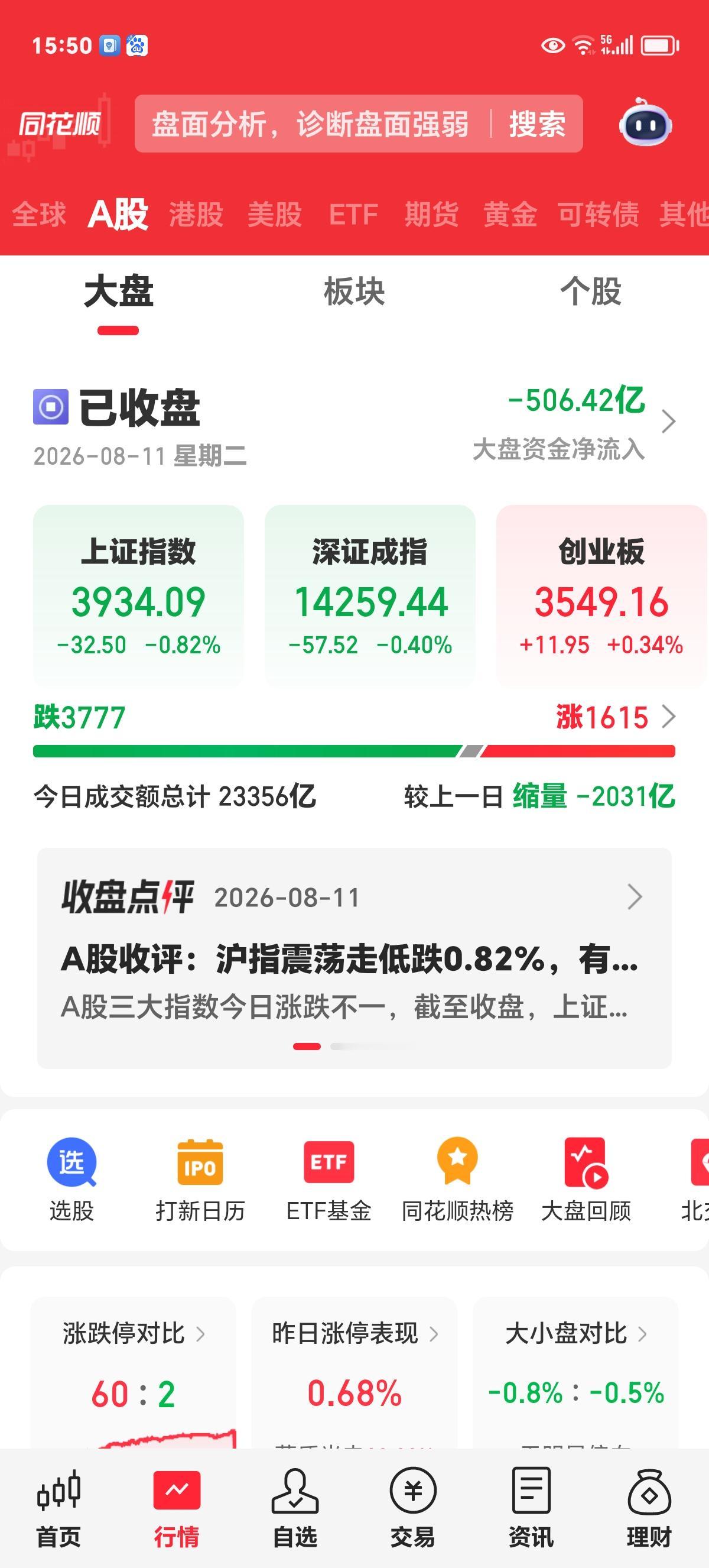 周二收评

今天的回调是在预期之内，而且是在上周六就感觉到了。

上周的反弹不是