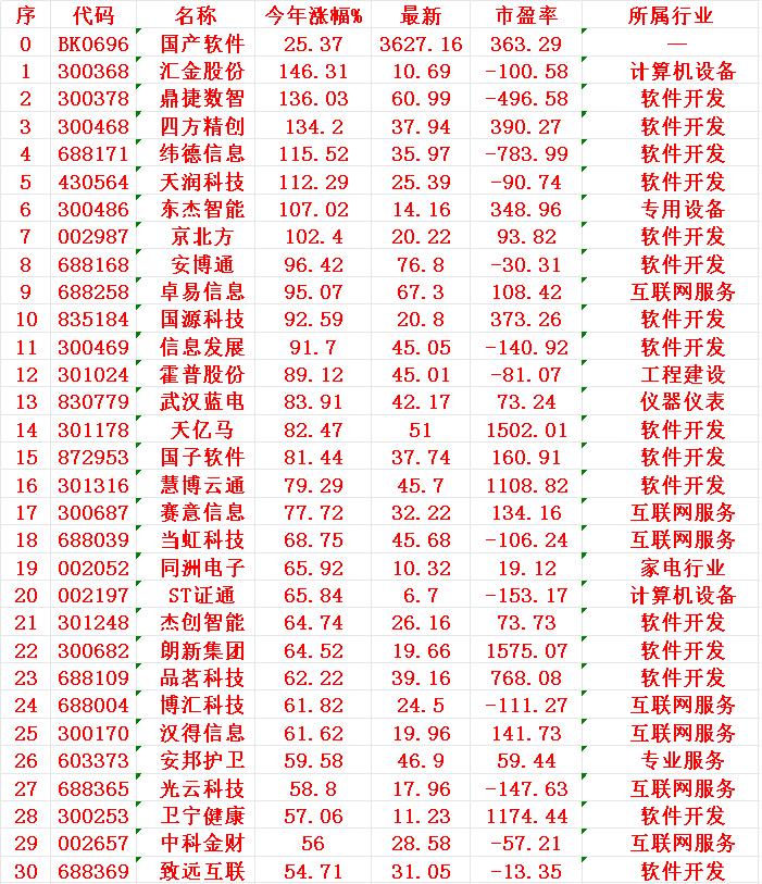 国产软件概念，2025年以来涨幅最多的30名单

序 名称 今年涨幅%
1 汇金