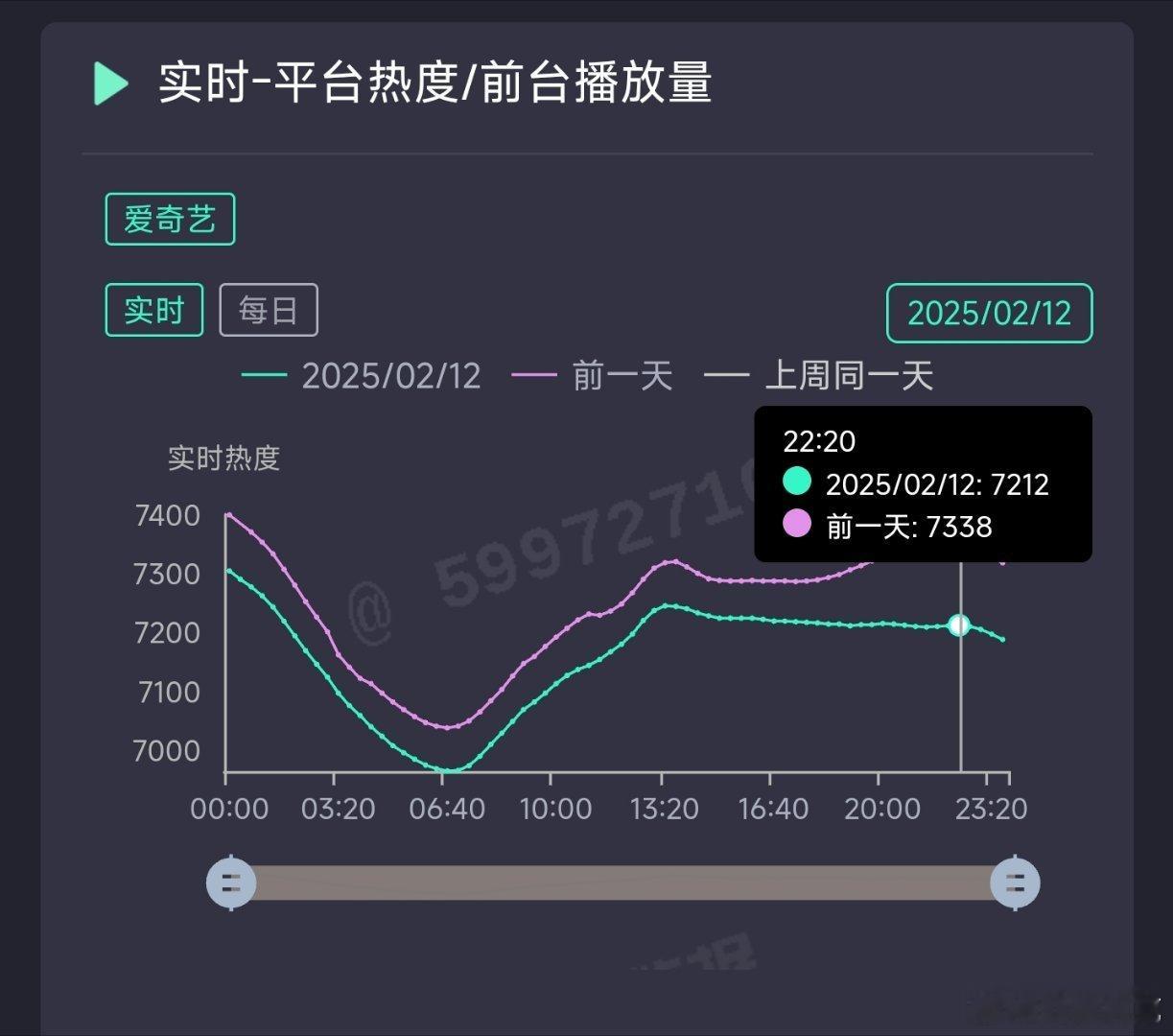 白月梵星昨日热度7212，推测云合1100万上下。 