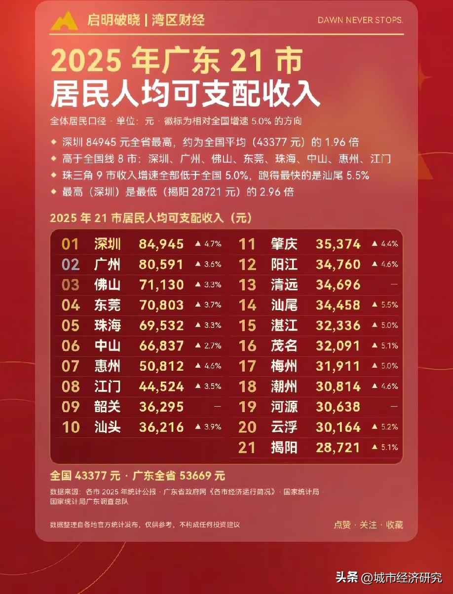2025年广东各城市人均可支配收入排名情况，图片里属于广东各城市人均可支配收入排