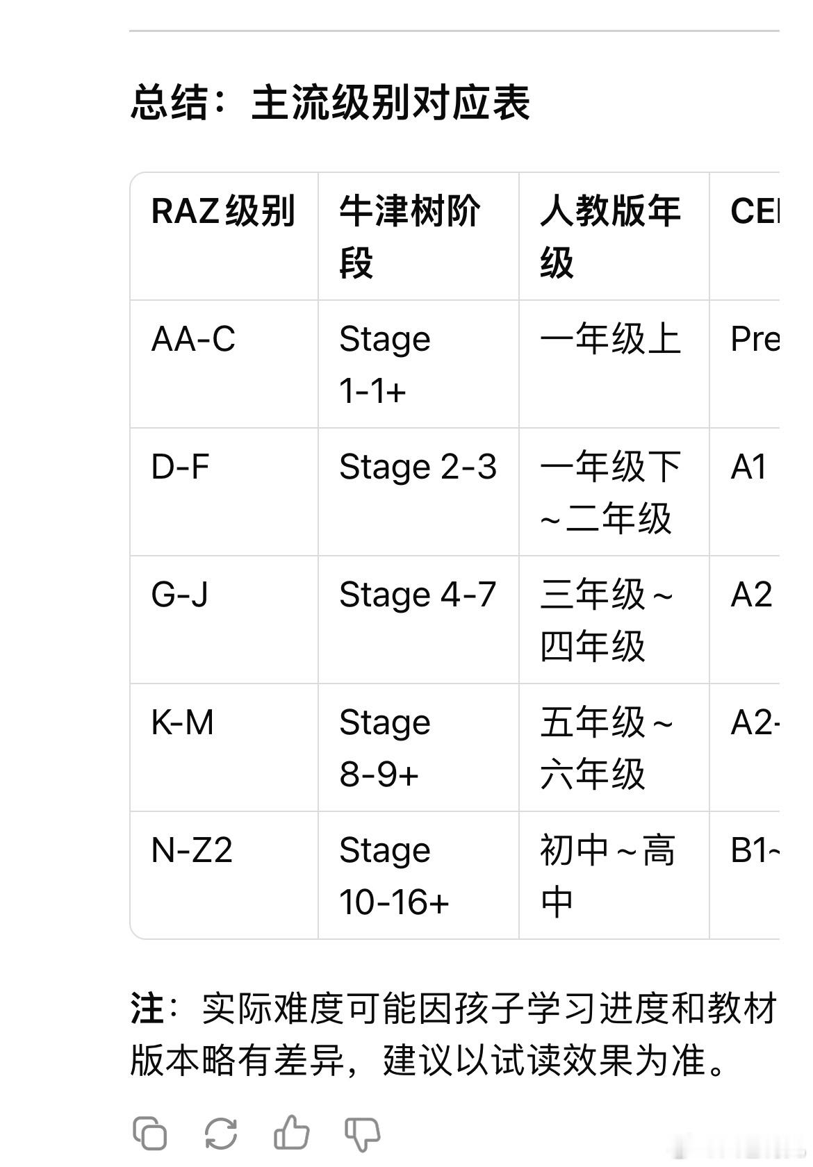 实用信息：raz、牛津树、人教版英语教材的平行难度对比，如果按照校内应试节奏，可