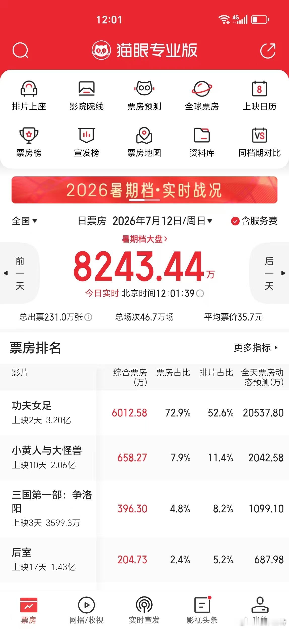 听听温特怎么说猫眼实时预测《功夫女足》 日票房2亿，今天白天涨的比昨天白天快多了
