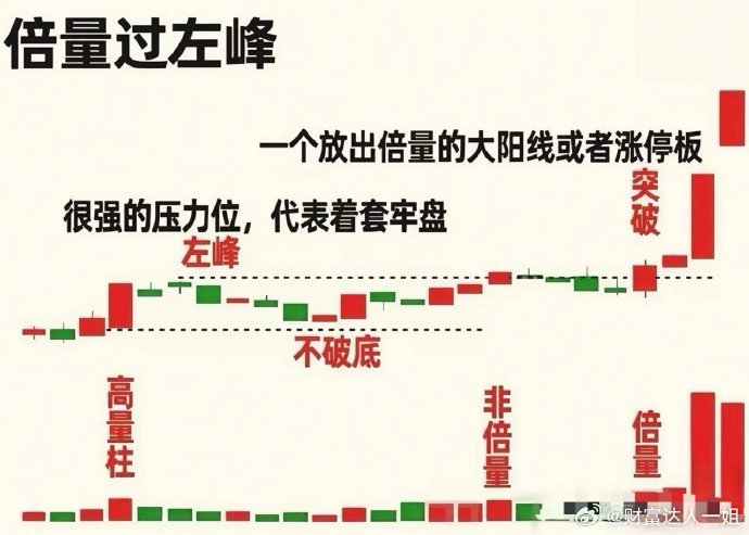 异动量分类分解排列组合突破口分为四级K线异动量：价量配合传播意识分时异动量：对敲