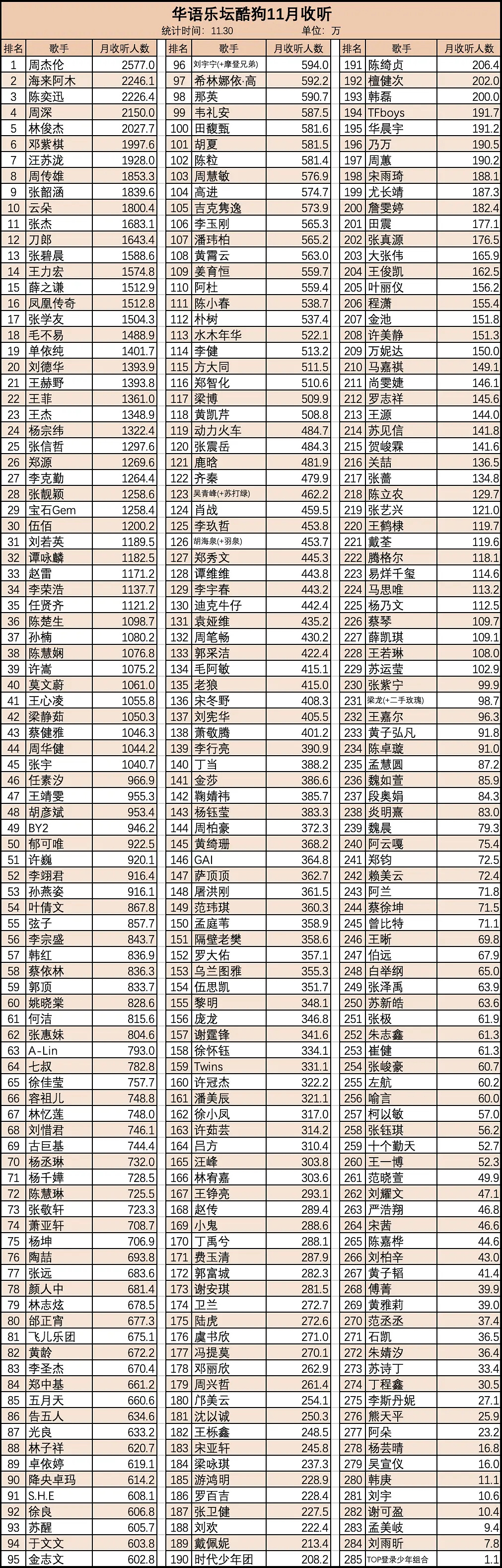 酷狗音乐 华语歌手11月收听排行榜 