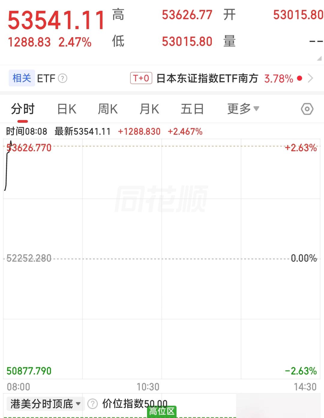日经指数大幅高开高走，资本市场又闻到了什么？
