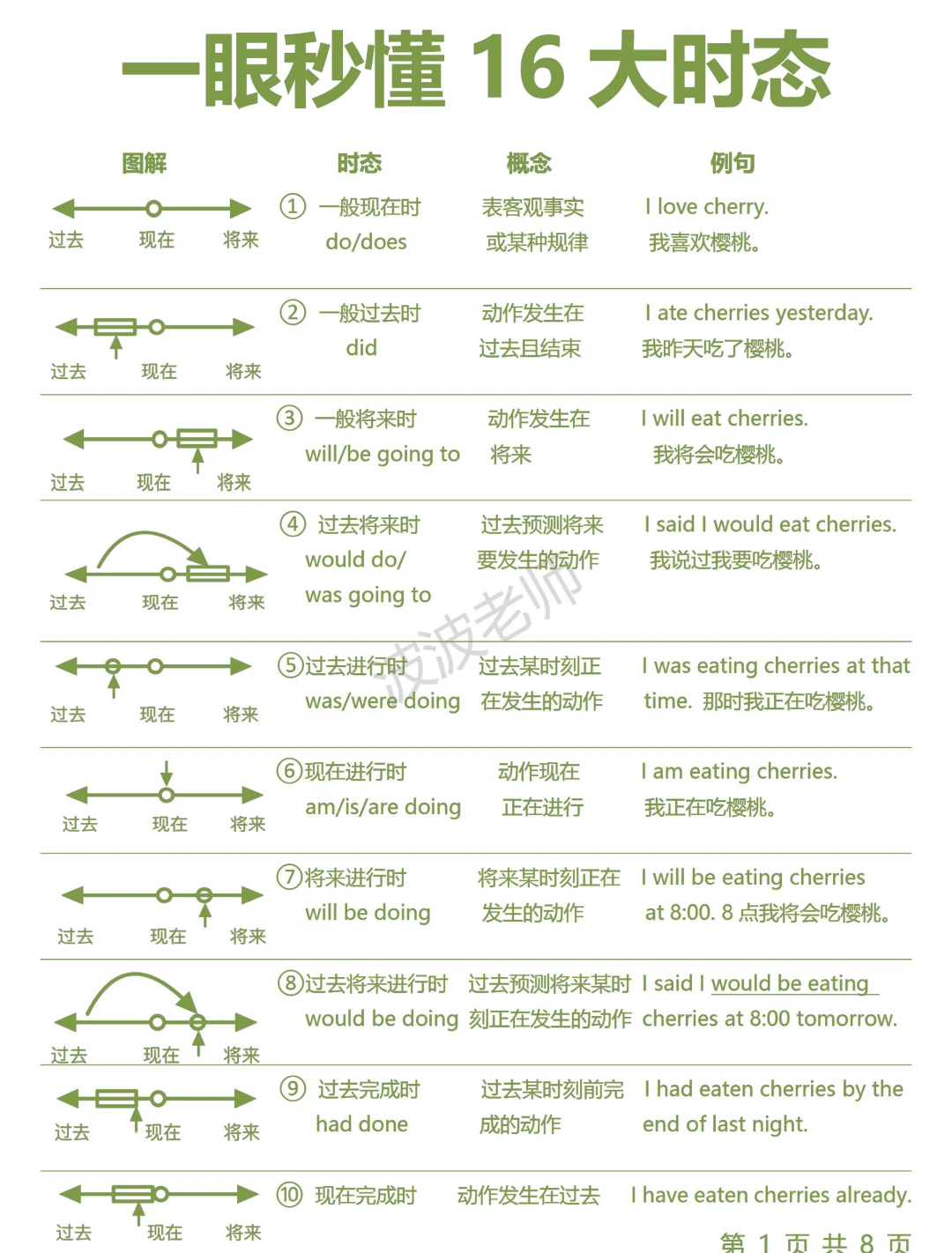 太卷了！零基础也能一篇搞定英语16大时态！