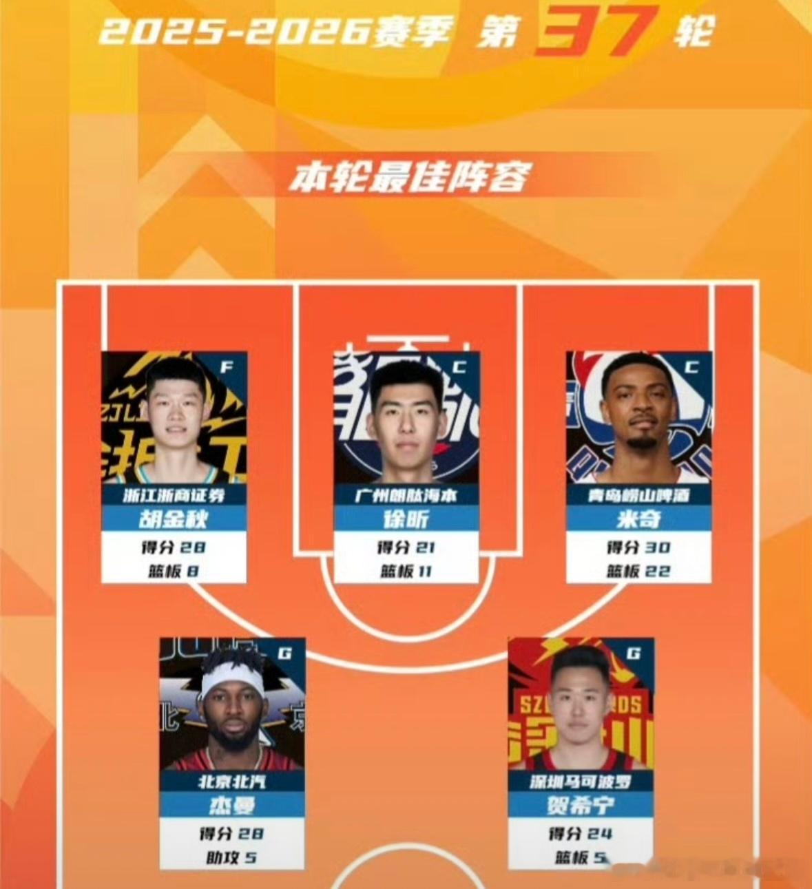 CBA第37轮战报：徐昕、贺希宁双双入选最佳阵容，广东宏远颗粒无收CBA第37轮