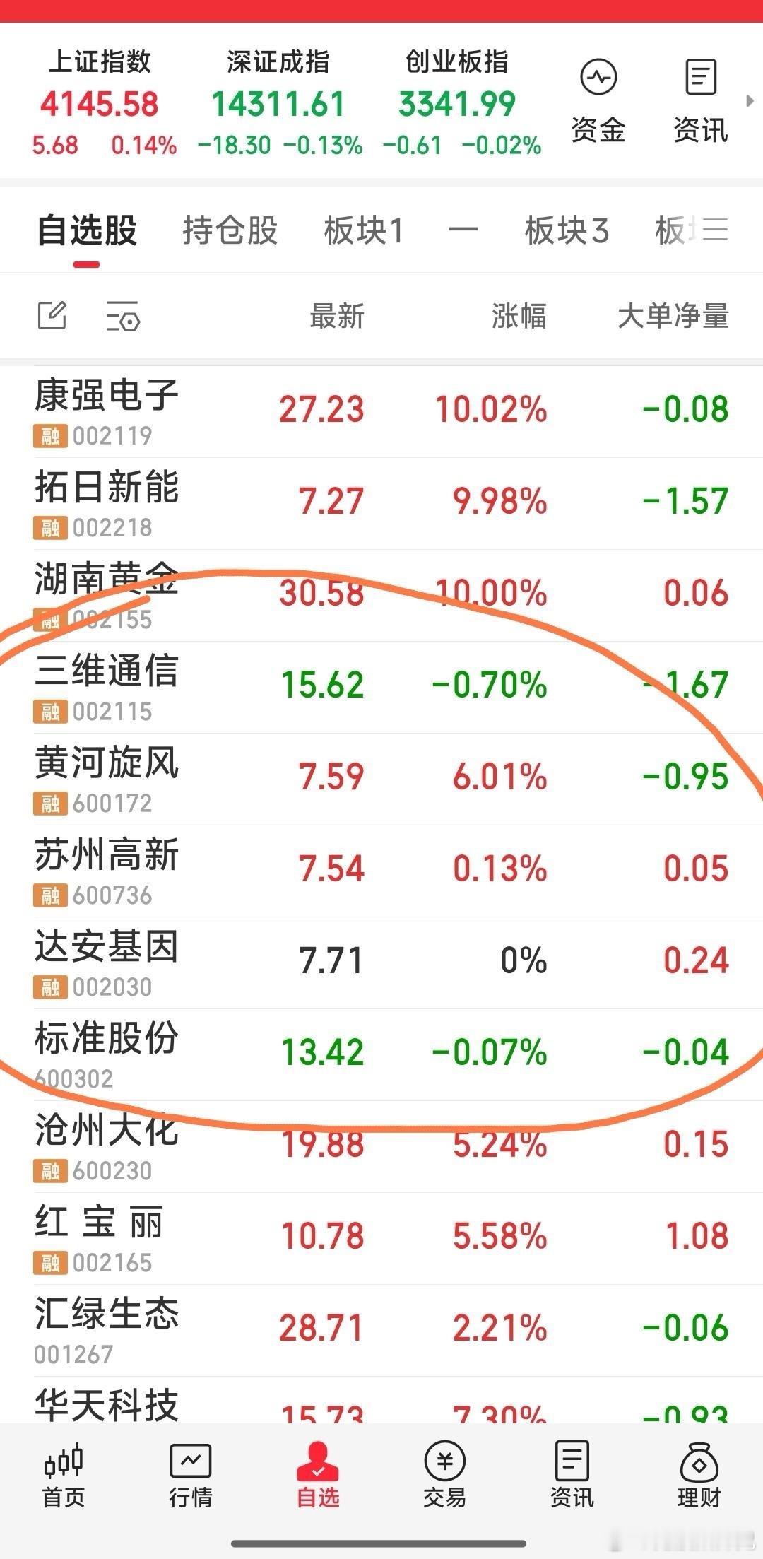 【今天操作已全部完成，现静观看大戏】1，今天建仓二牛：15.75元建仓三维通信，