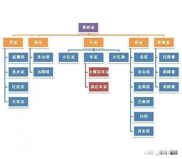 紫砂泥料种类又多又复杂，一些老玩家都不敢说全部都玩明白了更不用说新手了。
盘点几