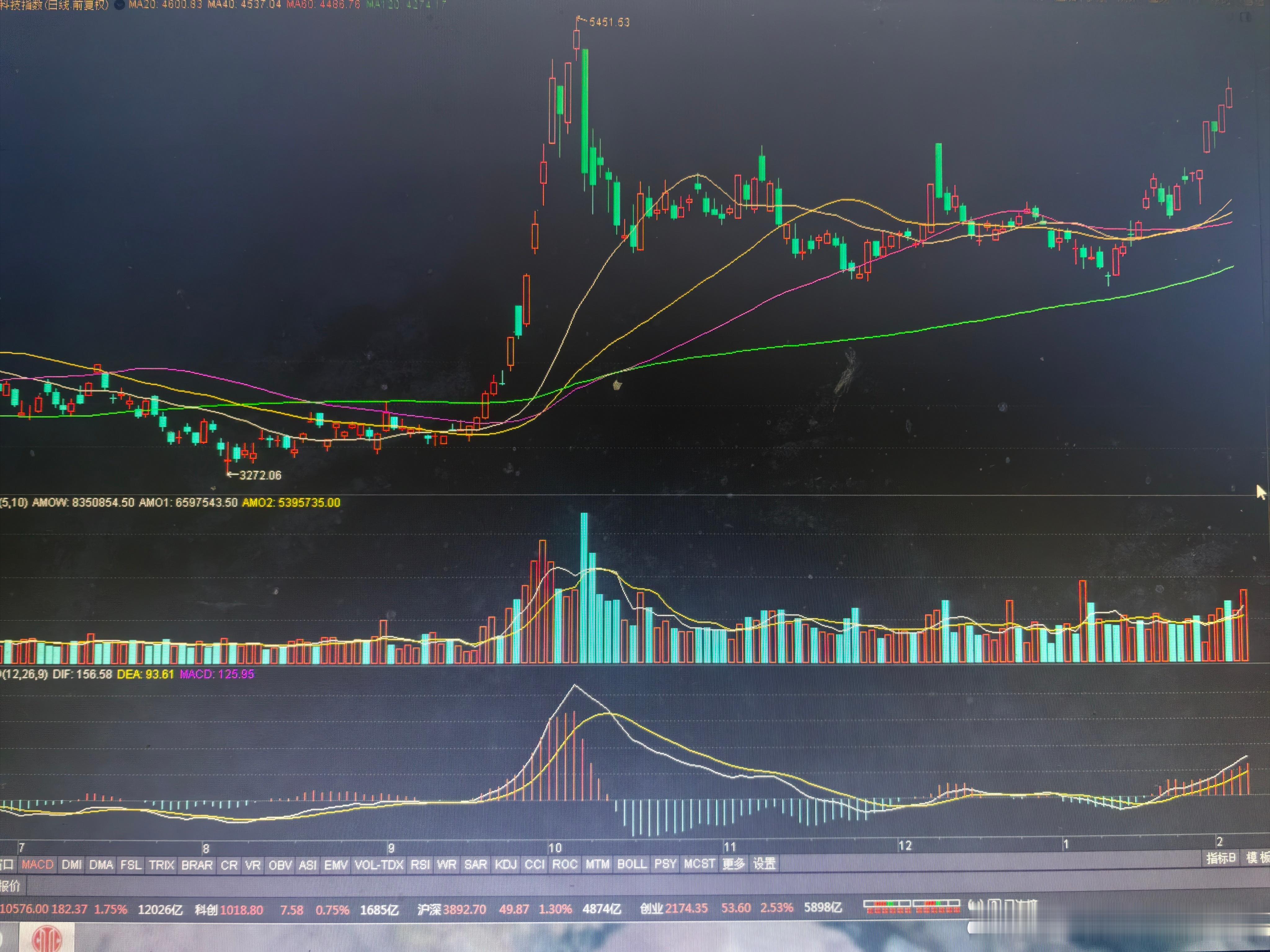 恒生科技指数，周五再下一城。料下周起，会出现k线阴阳相间的震荡盘整。不奢望一口吃