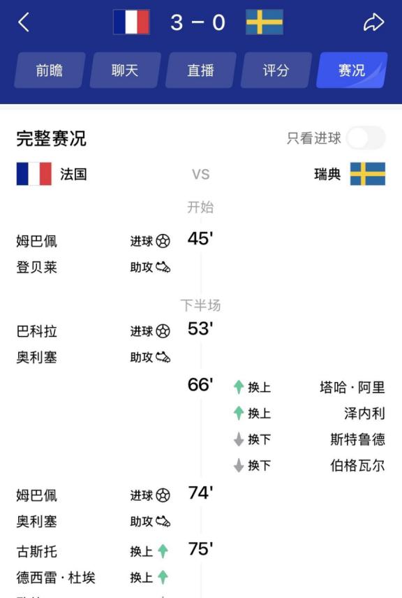 可以直接给法国颁奖了，今天法国对战瑞典，本就实力更强的法国，早早2:0领先，下半