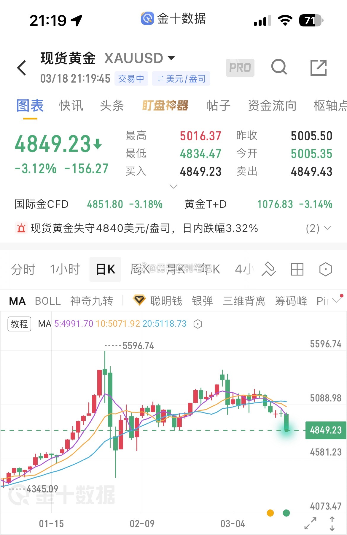 现货黄金跌破4850美元/盎司，为2月17日以来新低，日内跌3.11%。(来自金