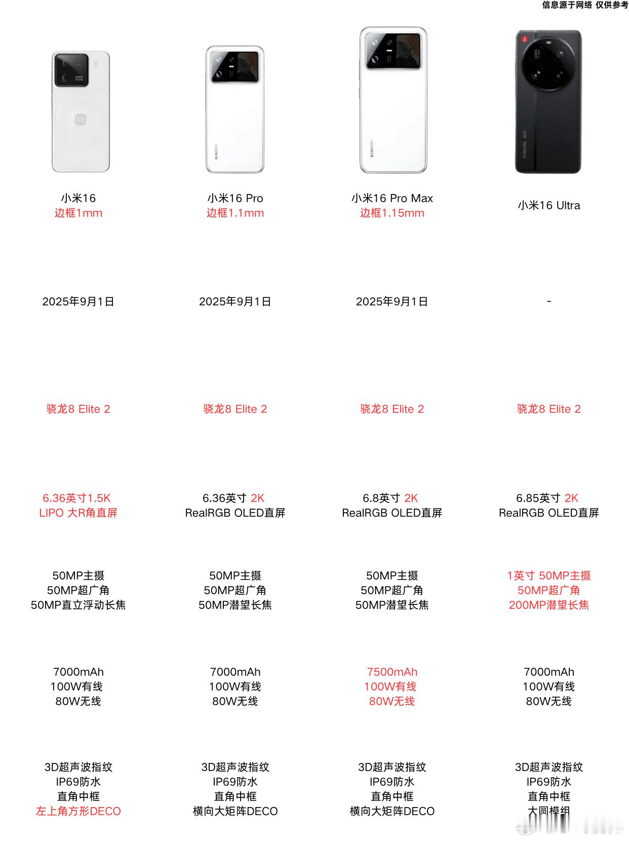 小米16这边框数据真的惊到我了…全系窄过iPhone不说，标准版居然做到1mm黑