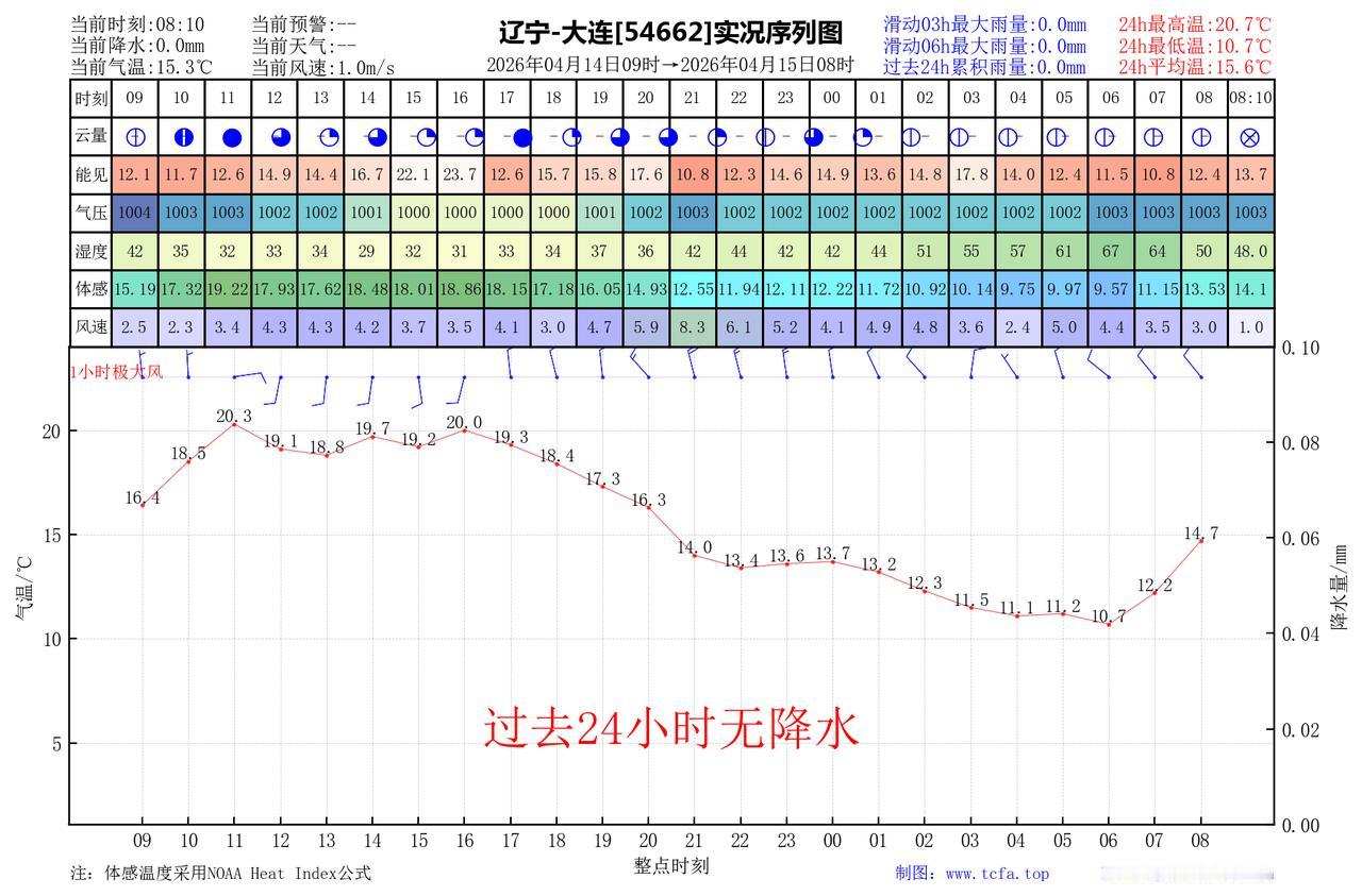 昨日官方预报：大连4月14日白天到夜间多云，傍晚到明晨长兴岛普兰店瓦房店庄河阴有