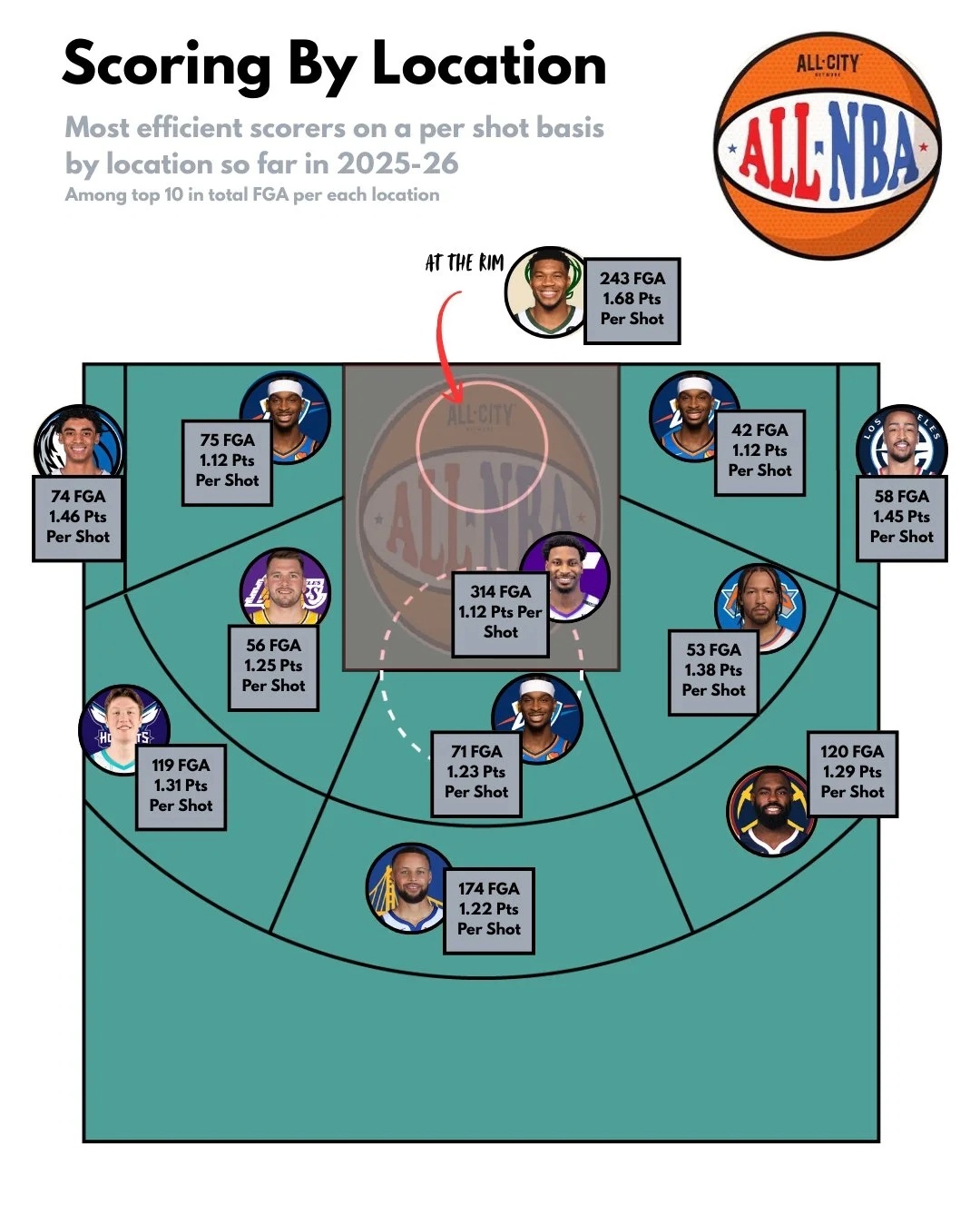 本赛季不同位置出手的最高效得分手统计，亚历山大在中距离位置独占半壁江山。编辑by