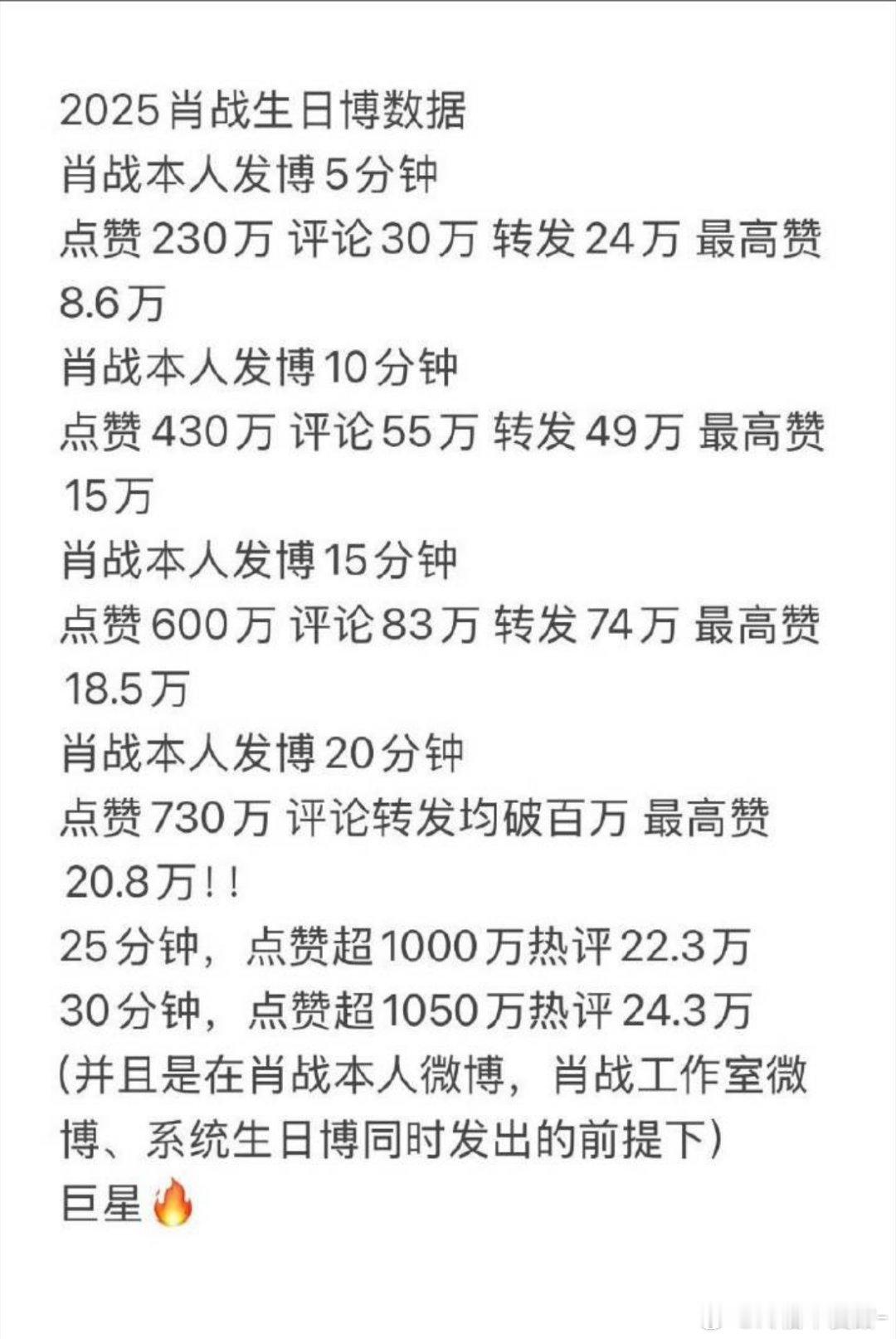 肖战今年的生日博破千万仅仅花了25分钟 而且这还是在工作室 系统博同时发出的情况