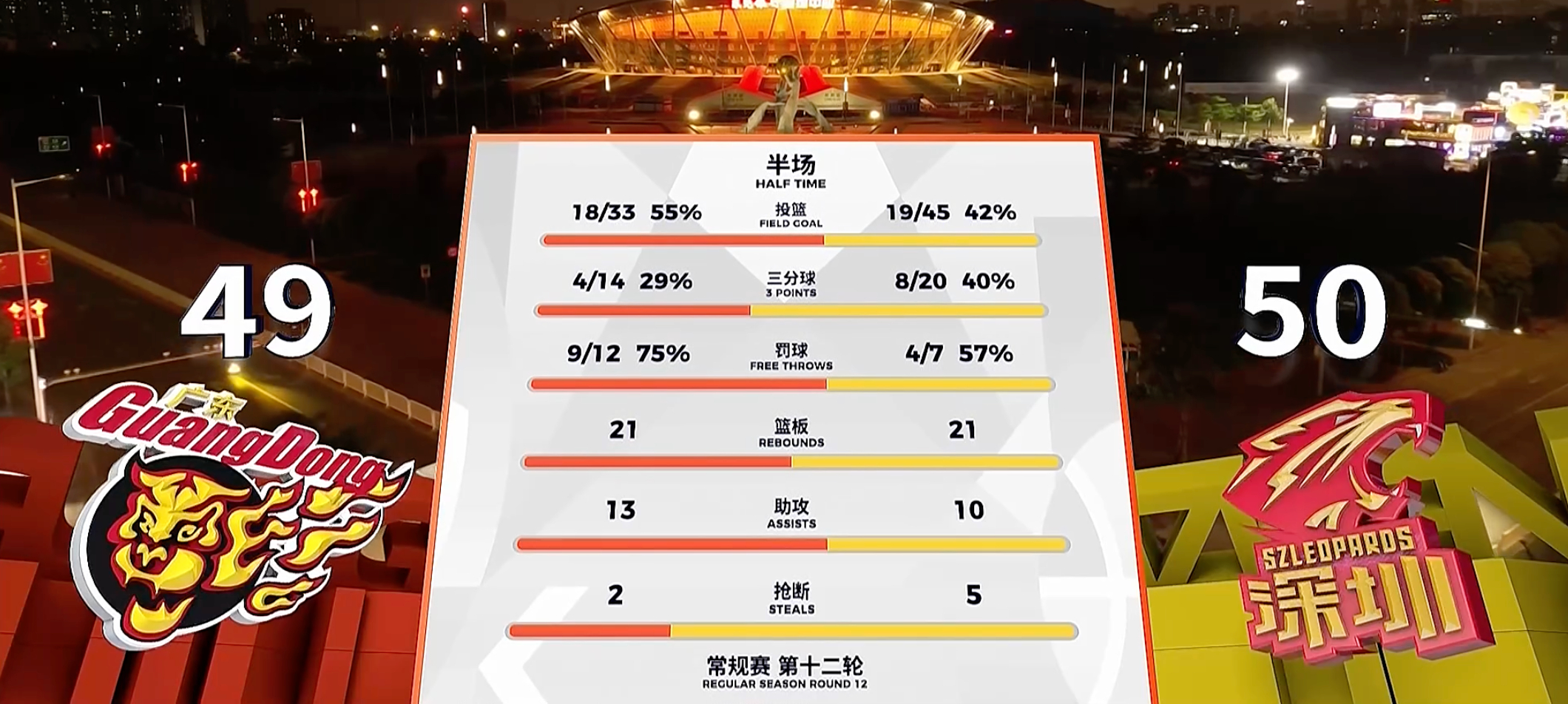 小史密斯投中准压哨3+1，深圳队半场50-49暂时领先广东队。深圳队贺希宁16分