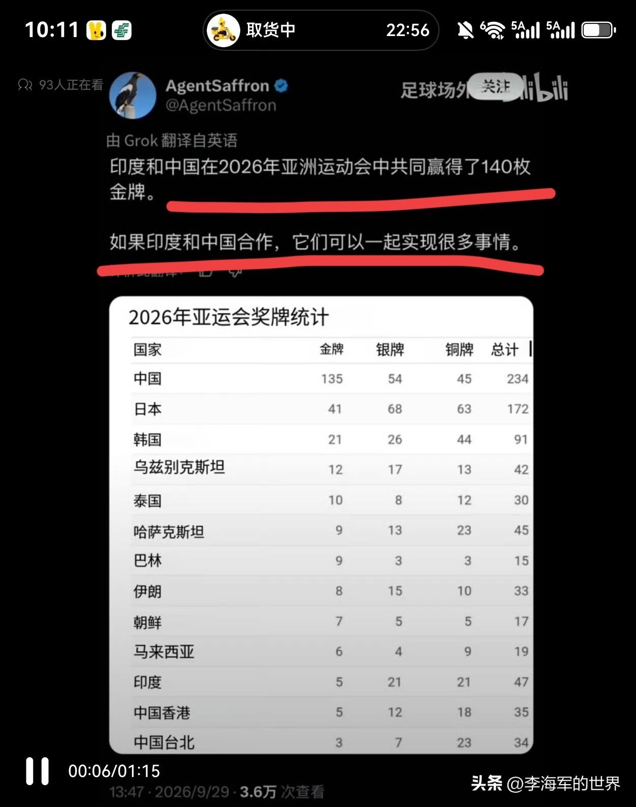 外网博主：中印在亚运会一共拿到140枚金牌，只要中印合作，很多大事都能办成。
 