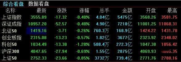 【2025.8.1下午盘中点评】从午后运行1小时来看，指数依旧维持绿盘运行，但有