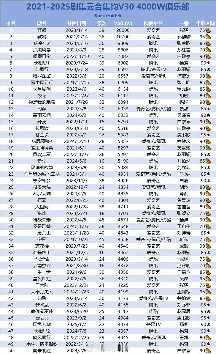 2021-2025剧集云合集均v30 4000万俱乐部 