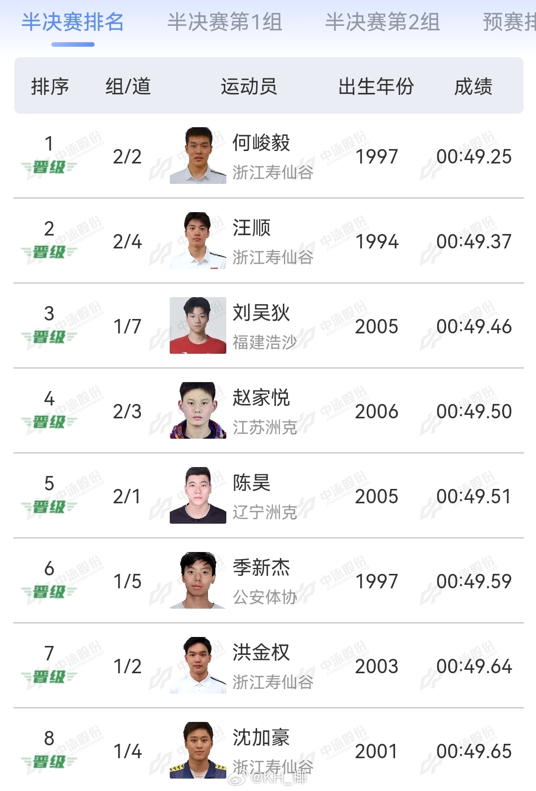 2025年全国游泳锦标赛 男100自半决赛何峻毅 49.25汪顺 49.37刘吴